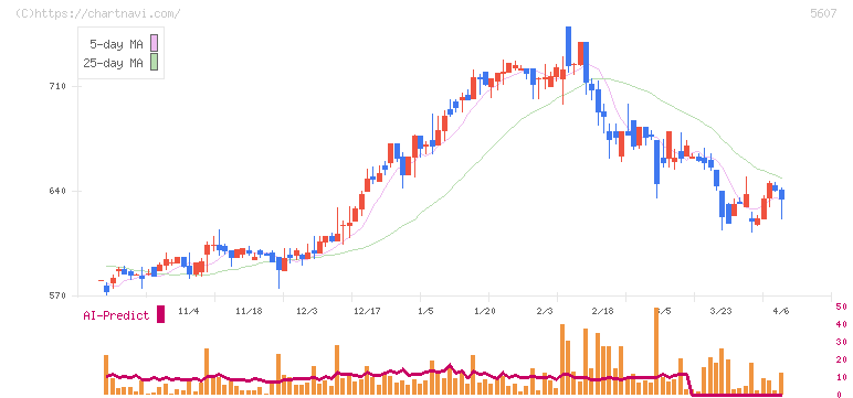 中央可鍛工業(5607)の日足チャート