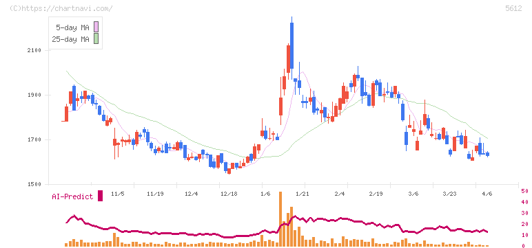 日本鋳鉄管(5612)の日足チャート