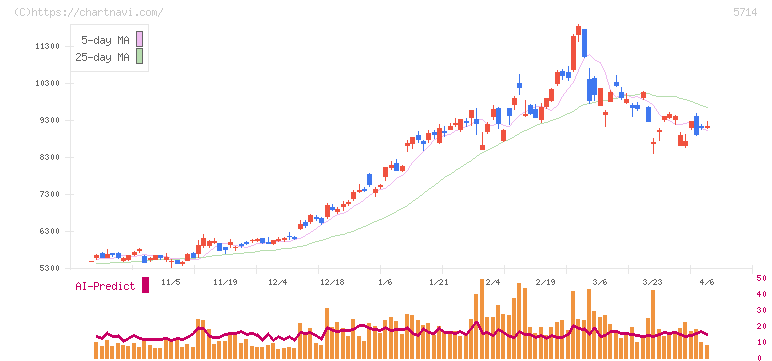 ＤＯＷＡホールディングス(5714)の日足チャート