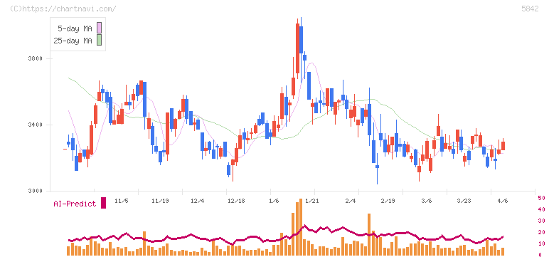 インテグラル(5842)の日足チャート