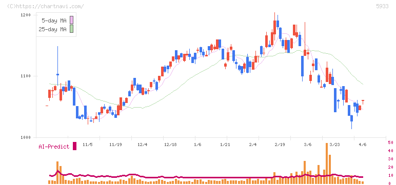 アルインコ(5933)の日足チャート