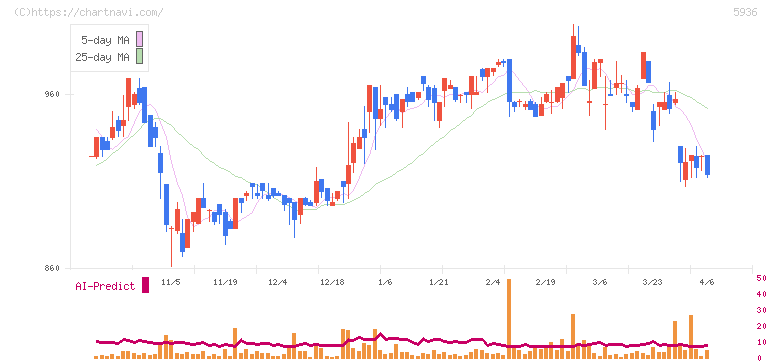 東洋シヤッター(5936)の日足チャート