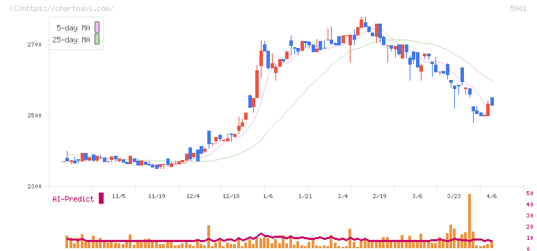 中西製作所(5941)の日足チャート
