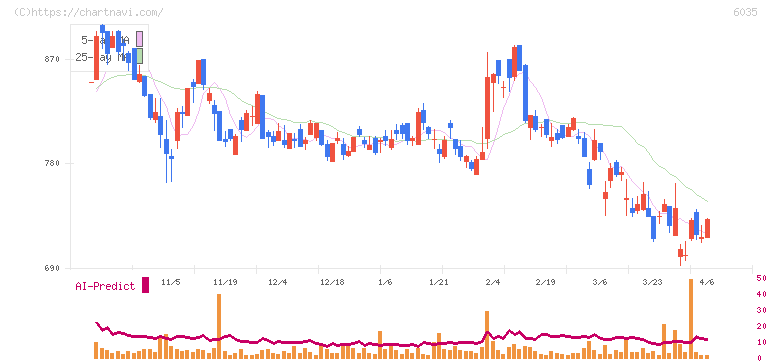 アイ・アールジャパンホールディングス(6035)の日足チャート