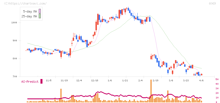 トレンダーズ(6069)の日足チャート