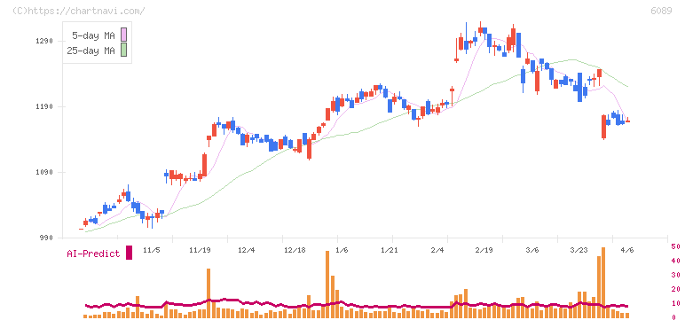ウィルグループ(6089)の日足チャート