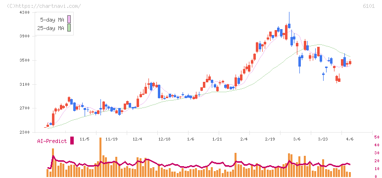 ツガミ(6101)の日足チャート