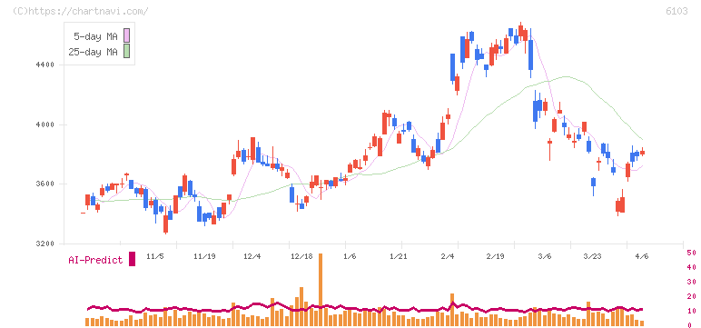 オークマ(6103)の日足チャート