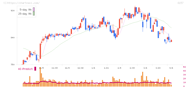 日進工具(6157)の日足チャート