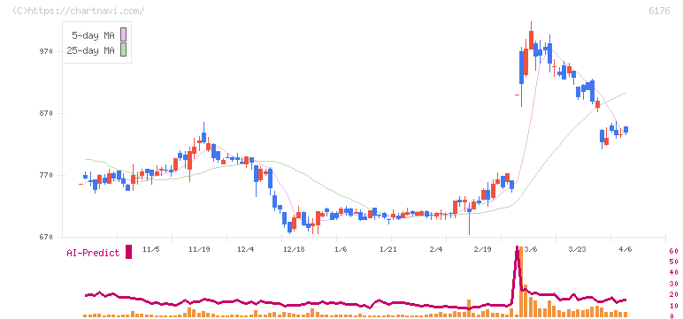 ブランジスタ(6176)の日足チャート