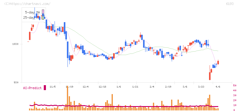 バーチャレクス・ホールディングス(6193)の日足チャート