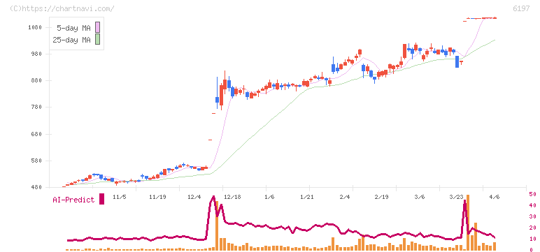 ソラスト(6197)の日足チャート