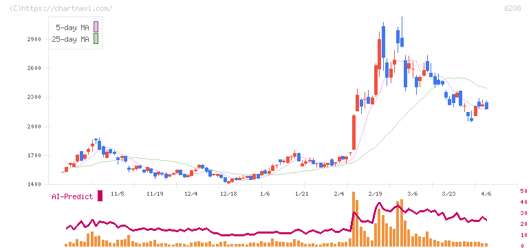 石川製作所(6208)の日足チャート