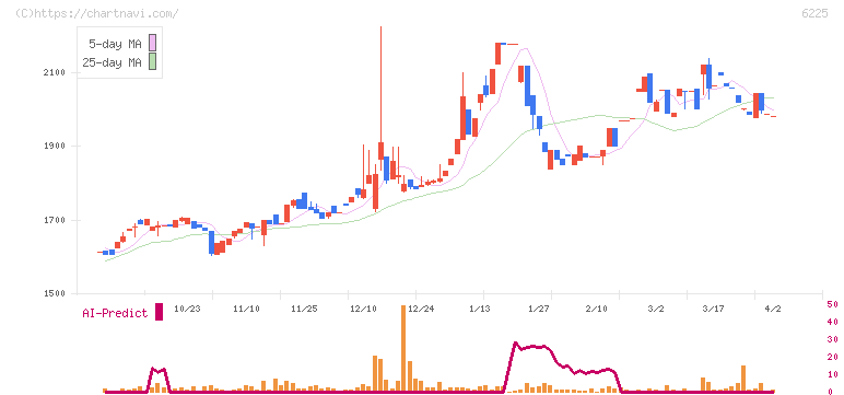 エコム(6225)の日足チャート