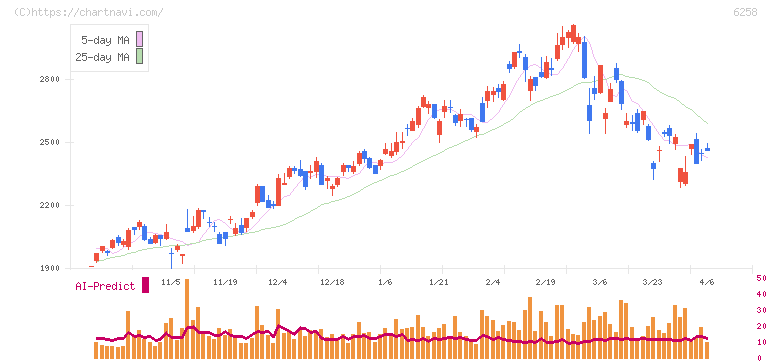 平田機工(6258)の日足チャート