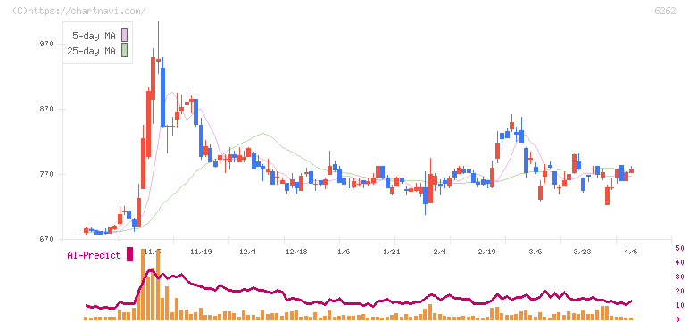 ＰＥＧＡＳＵＳ(6262)の日足チャート