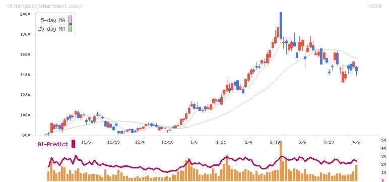 マルマエ(6264)の日足チャート
