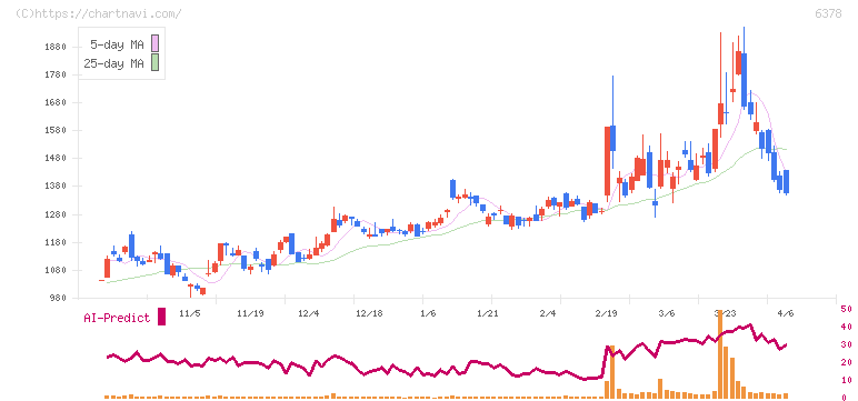 木村化工機(6378)の日足チャート