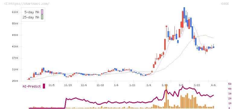 ＴＶＥ(6466)の日足チャート