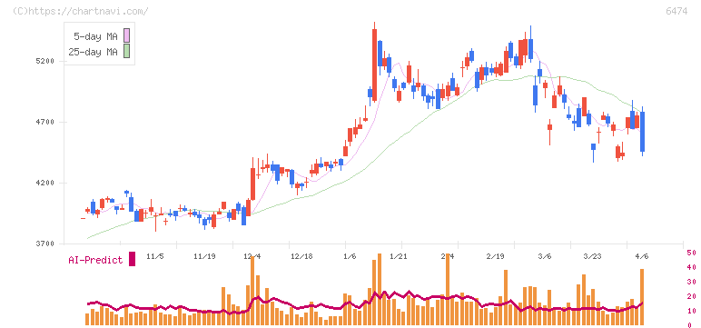 不二越(6474)の日足チャート