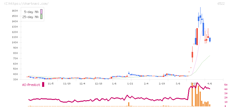 アスタリスク(6522)の日足チャート