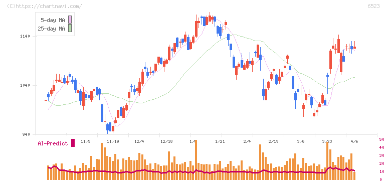 ＰＨＣホールディングス(6523)の日足チャート