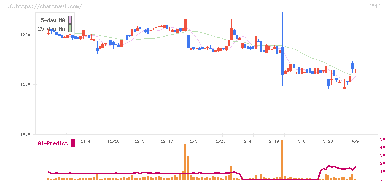 フルテック(6546)の日足チャート