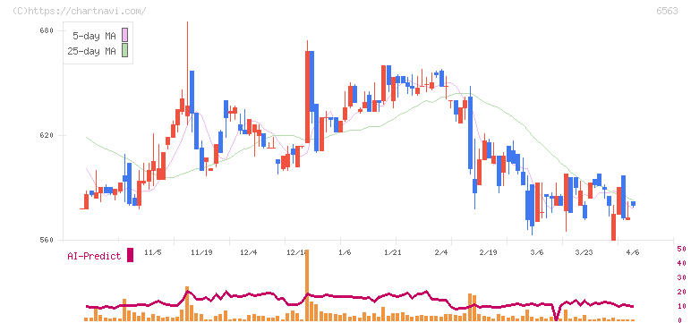 みらいワークス(6563)の日足チャート