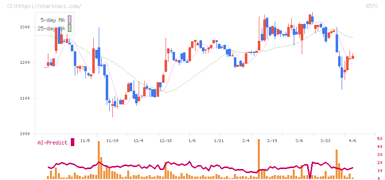 共和コーポレーション(6570)の日足チャート
