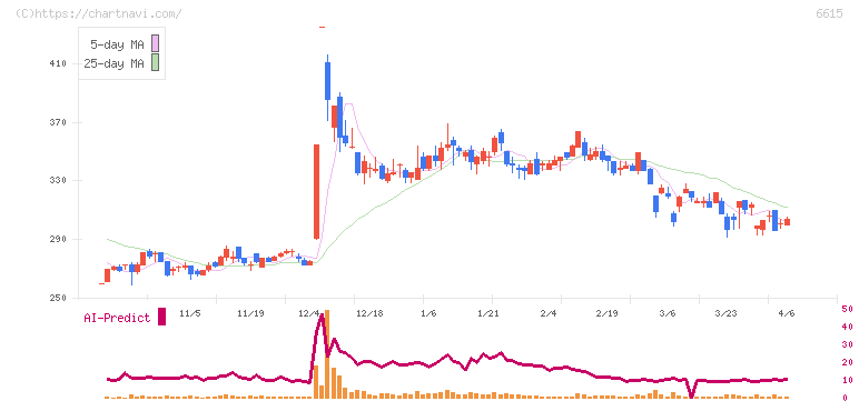 ユー・エム・シー・エレクトロニクス(6615)の日足チャート
