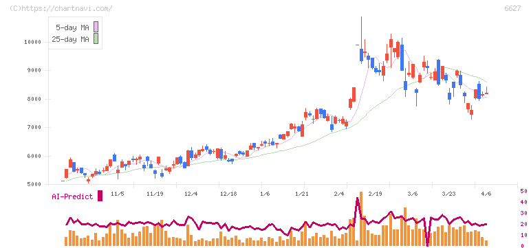 テラプローブ(6627)の日足チャート