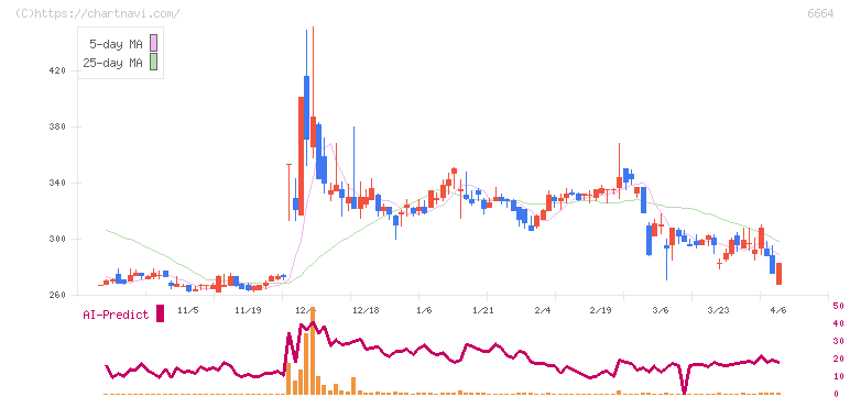オプトエレクトロニクス(6664)の日足チャート