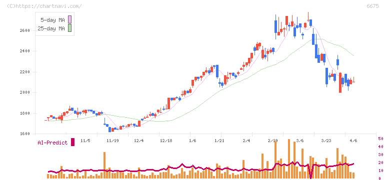サクサ(6675)の日足チャート
