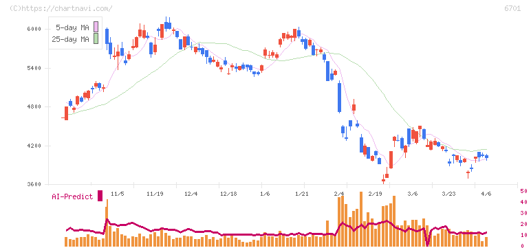 ＮＥＣ(6701)の日足チャート