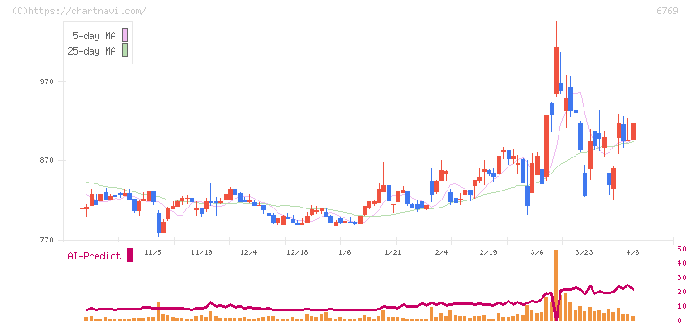 ザインエレクトロニクス(6769)の日足チャート