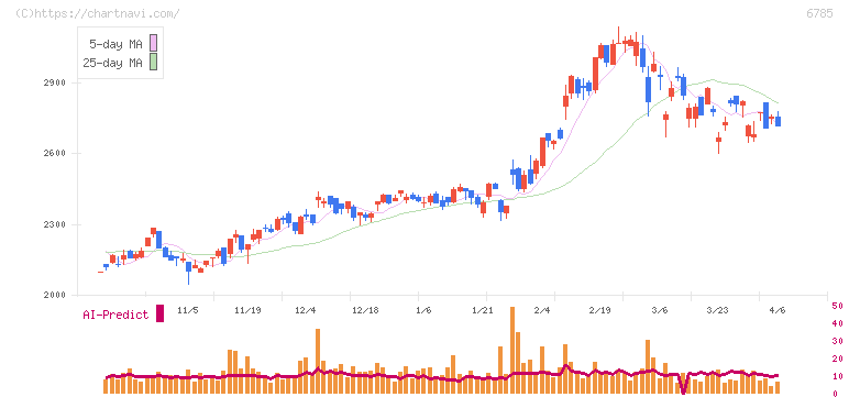 鈴木(6785)の日足チャート