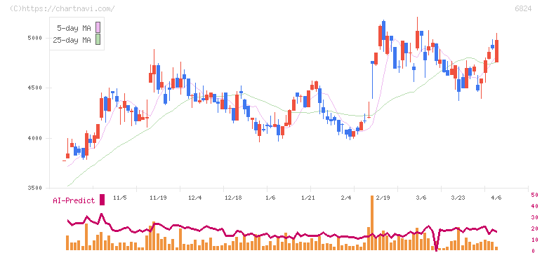新コスモス電機(6824)の日足チャート