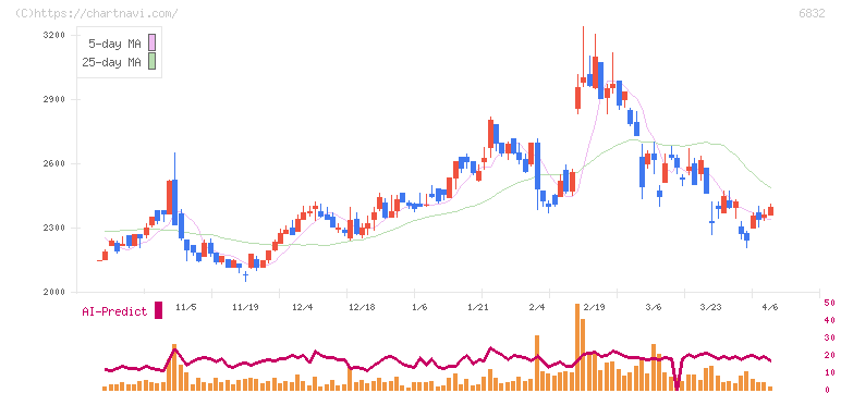 アオイ電子(6832)の日足チャート