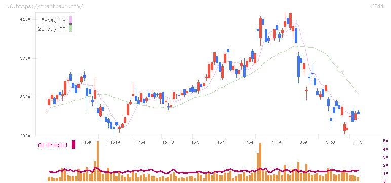 新電元工業(6844)の日足チャート