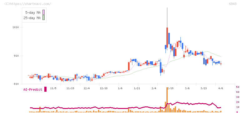 東亜ディーケーケー(6848)の日足チャート
