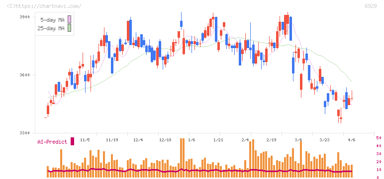 日本セラミック(6929)の日足チャート