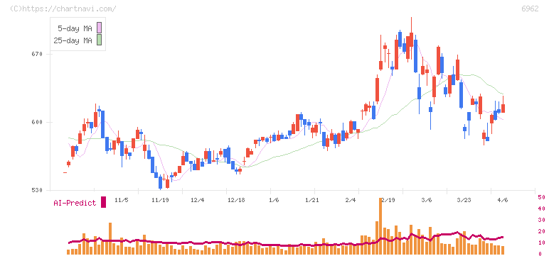 大真空(6962)の日足チャート