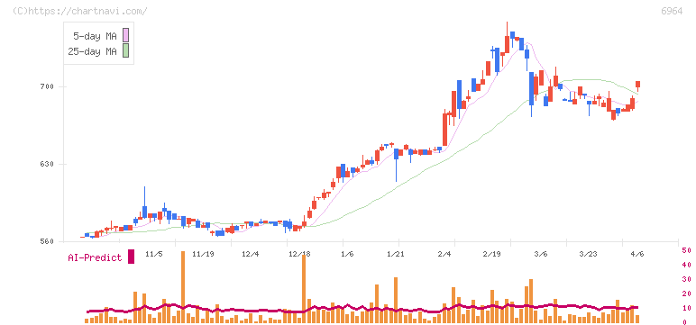 サンコー(6964)の日足チャート