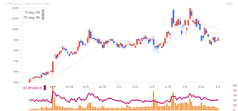 指月電機製作所(6994)の日足チャート