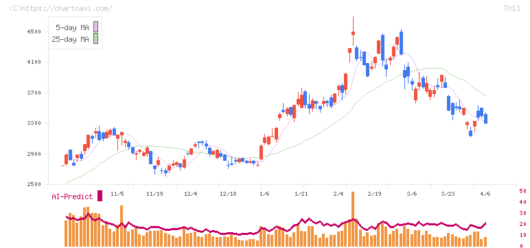 ＩＨＩ(7013)の日足チャート