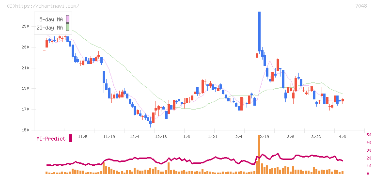 ベルトラ(7048)の日足チャート