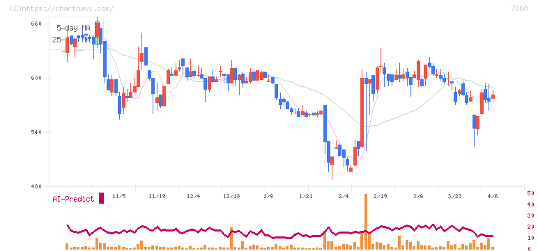 ギークス(7060)の日足チャート