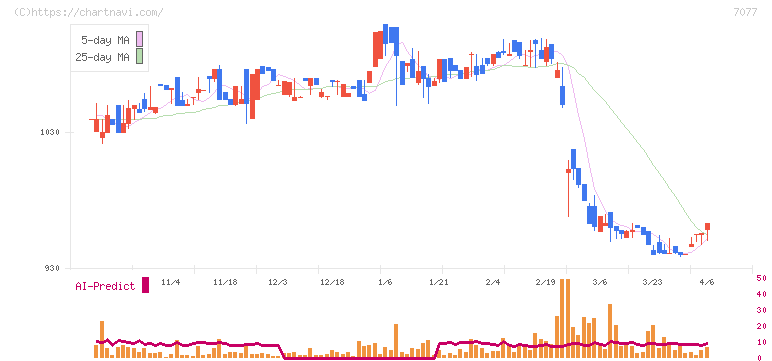 ＡＬｉＮＫインターネット(7077)の日足チャート