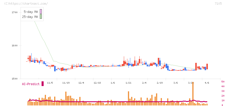 三菱ロジスネクスト(7105)の日足チャート