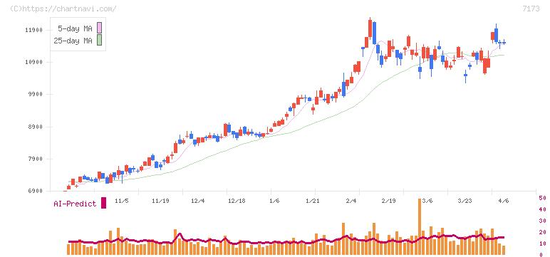東京きらぼしフィナンシャルグループ(7173)の日足チャート